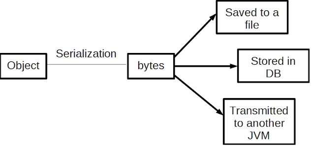 What is serialization?, java