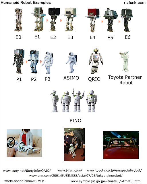 An image showing side-by-side examples of the evolution of the humanoid robot projects of various manufacturers such as Honda and Sony.