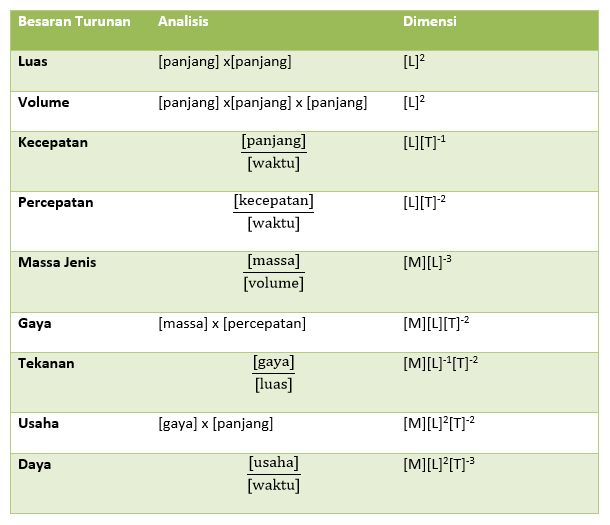 Pengertian Dimensi, dan Rumus Dimensi Besaran Fisika 