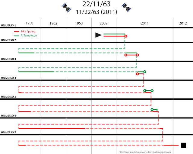 time travel, viajes en el tiempo, time line, línea temporal, explicación, 22/11/63, 11/22/63, Stephen King, 