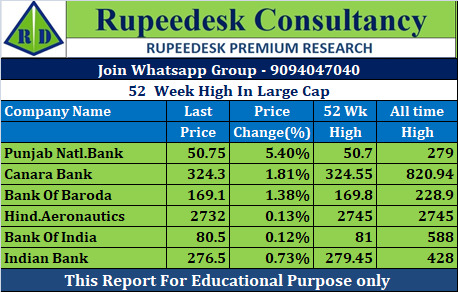 52  Week High In Large Cap