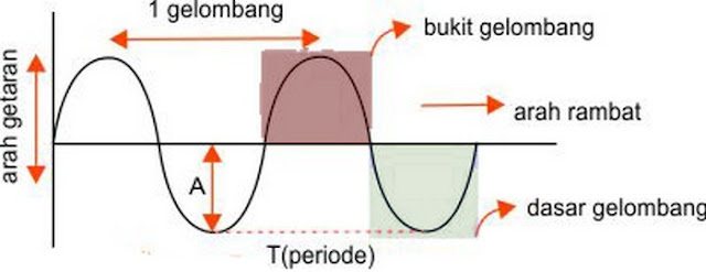 Gelombang Tranversal Adalah