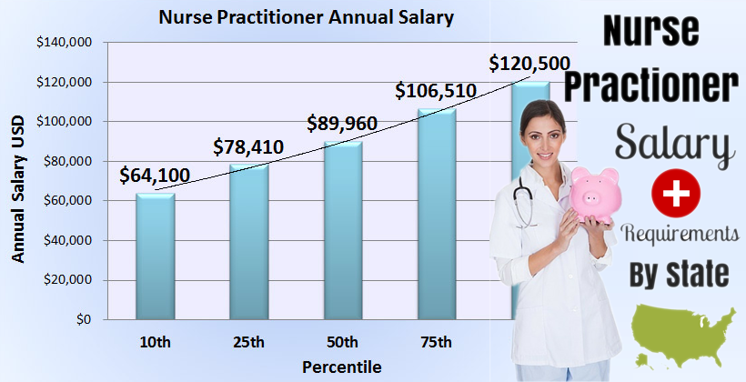 nurse practitioner salary