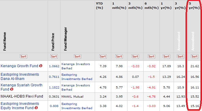 Using EPF to Invest into Unit Trust Funds (Analysis - Part ...