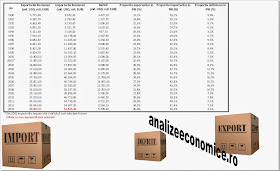 Creșterea reală a comerțului exterior al României 1989 - 2013