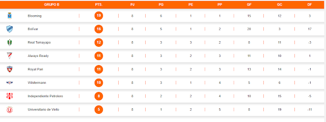 Posiciones Grupo B Fecha 8 Apertura 2022