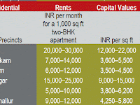 JLL India Monthly Real Estate Monitor - December 2013 - Chennai City Residential Market  