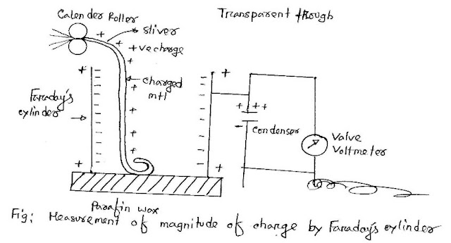 Mesurement of magnitude of charge by Faraday's Cylinder