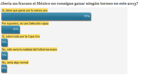 Encuesta sobre la Selección Mexicana de Futbol en el 2013, Eliminatoria mundialista, Copa Confederaciones y Copa Oro | Ximinia