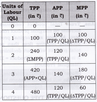 Solutions Class 12 Micro Economics Chapter-5 (Production)