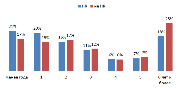 Исследование HR-бренда. Описательные статистики