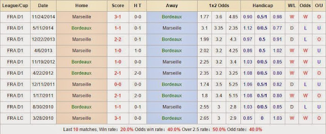 Soi kèo chắc thắng Bordeaux vs Marseille