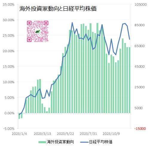 海外投資家動向と日経平均株価　グラフ