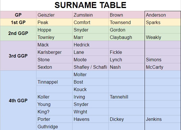 Geiszler Brown Surname Table