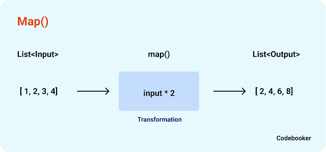 Java Stream API flatmap vs map difference with example