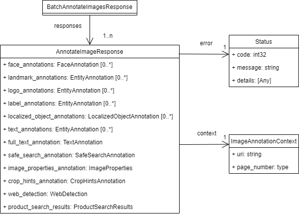 Vision API：BatchAnnotateImagesResponseのデータ構造