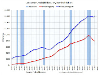 Consumer Credit