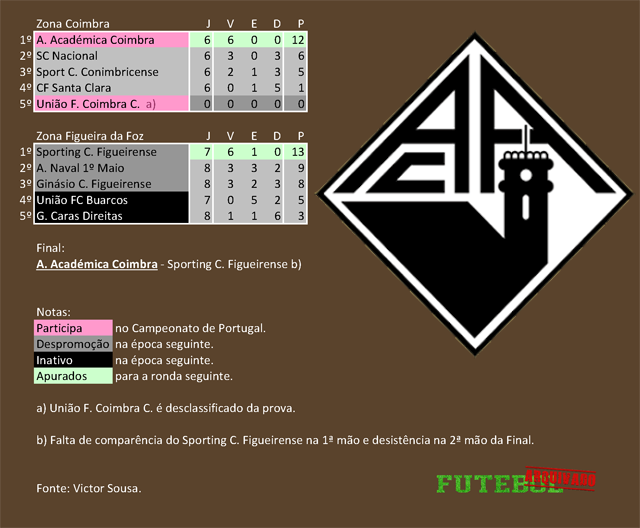classificação campeonato regional distrital associação futebol coimbra 1934 académica