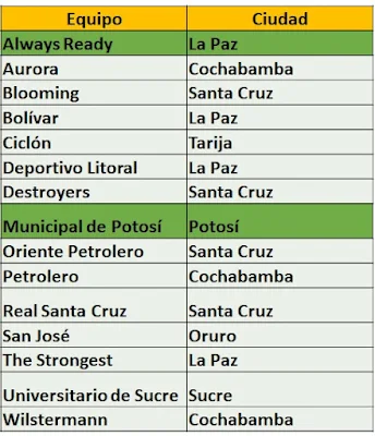 Equipos participantes Liga 1987