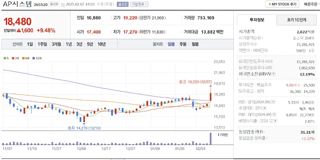 반도체 유리기판 관련주 대장주 AP시스템 일봉 차트