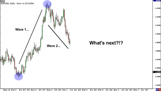 Hipotetis, Bedah Skenario yang Tepat tentang Elliott Wave