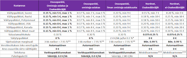 Osuuspankki ja Nordnet kustannukset eri sijoituspalkkioiden osalta - Vertailu