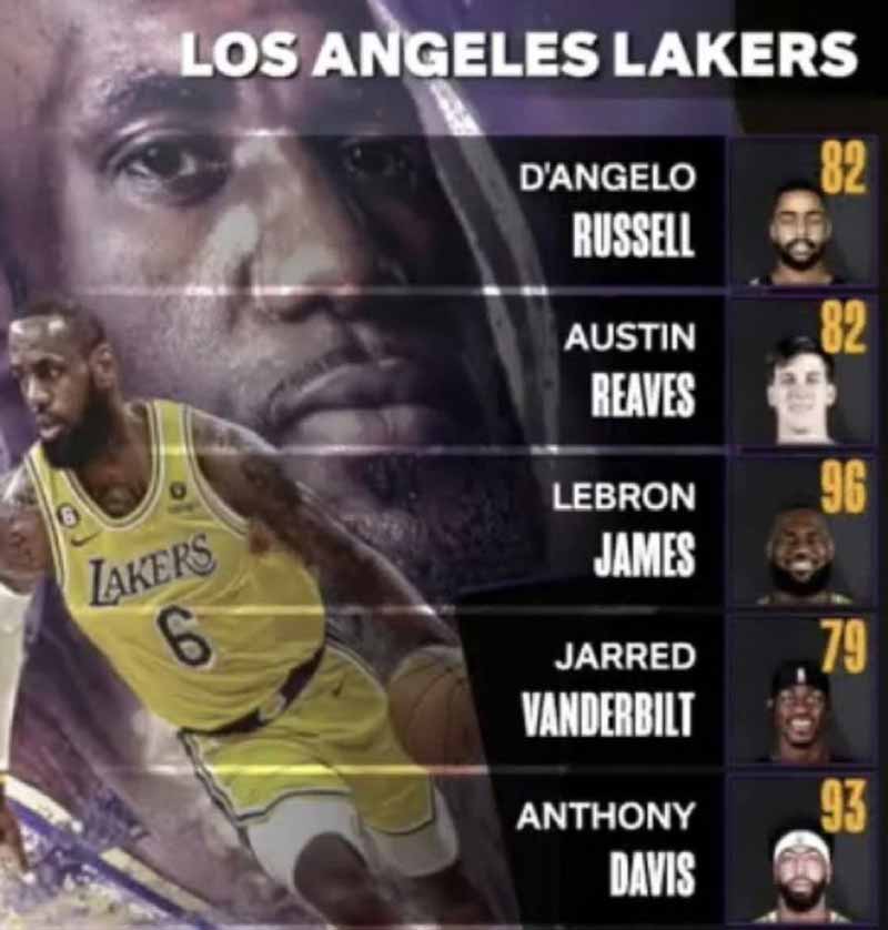 NBA 2K24 Los Angeles Lakers Player Ratings Revealed