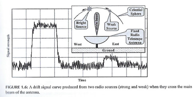Example of radio source as it drifts across beam of an antenna due to Earth rotation (Source: "Radio Astronomy", Joardar & Claycomb)