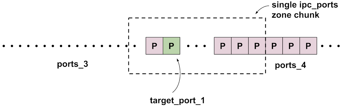 Diagram showing target_port_1 near the middle of an ipc.ports zone chunk, where the ports from the group ports_3 have been free's, leaving only target_port_1 and ports from the ports_4 group in the ipc.ports zone chunk.