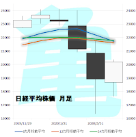 日経平均株価　月足