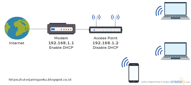 Topology jaringan access point