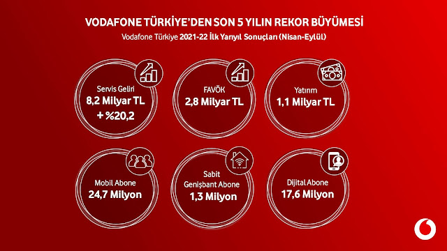 Vodafone Türkiye’den Son 5 Yılın Rekor Büyümesi