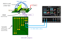 Shown is the test setup for add-in card transmitter signal quality