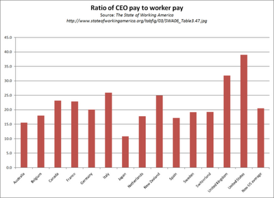 CEO to employee pay ratio