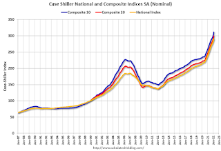 Case-Shiller House Prices Indices