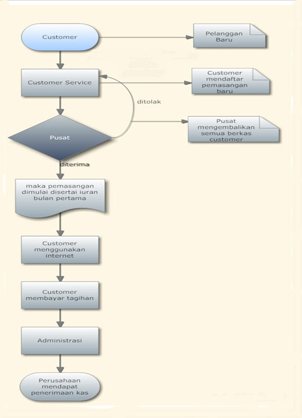 Contoh Flowchart Transaksi Pembelian - Contoh Now