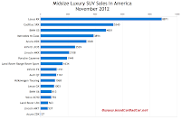 U.S. midsize luxury SUV sales chart November 2012