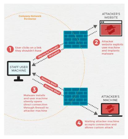 attackers can take benefit of encrypted tunnels