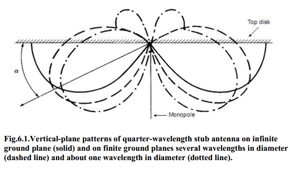 Vertical-plane patterns of quarter-wavelength stub antenna on infinite ground plane (solid) and on finite ground planes several wavelengths in diameter (dashed line) and about one wavelength in diameter (dotted line)