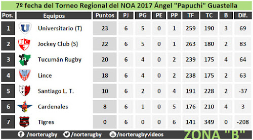 Posiciones del Torneo Regional del NOA Zona B