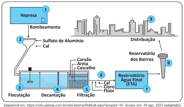 Na figura a seguir, são apresentadas as etapas de um sistema de abastecimento de água.