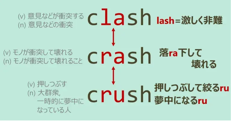 clash, crash, crush, スペルが似ている英単語