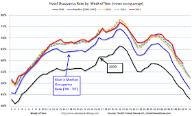 Hotel Occupancy Rate