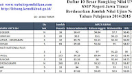 Daftar Peringkat 10 Besar SMP Terbaik_Unggulan di Provinsi Jawa Timur
Berdasarkan Rangking Hasil Jumlah Nilai UN_10 besar SMP/MTs
Negeri/Swasta favorit di Jawa Timur berdasarkan rangking jumlah
rata-rata nilai UN 2015 diraih oleh 2 SMP negeri, 7 SMP Swasta, dan 1
Mts Swasta. Urutan pertama dari 10 besar SMP terbaik di Jatim diraih
oleh SMP Negeri Geger. Untuk peringkat 10 besar SMP terfavorit
berdasarkan hasil ujian nasional 2016 masih menunggu update nilai UN
dari Kemdikbud.A. Daftar Peringkat 10 Besar SMP Terbaik di Provinsi
Jawa Timur Berdasarkan Rangking Hasil Jumlah Nilai UN 2015 (Tahun
Pelajaran 2014/2015)Daftar 10 SMP Terbaik Jawa Timur sesuai Rangking
Nilai UN 2015SMP Negeri 2 Geger: 379, 46SMP Al Ibrohimiyah: 374, 88SMP
Informatika - Kendaban: 373, 3SMP Al Hamidiyah: 372, 59SMPS Pelita Hati
National Plus School: 370, 25MTs Nurul Cholil: 368, 01SMP PGRI 2
Muncar: 366, 92SMP Negeri 2 Rogojampi: 365, 59SMP Al Hikmah: 365, 5SMP
Al-Isyrof: 365, 46B. Daftar Peringkat 10 Besar SMP Terbaik di Provinsi
Jawa Timur Berdasarkan Rangking Hasil Jumlah Nilai UN 2016 (Tahun
Pelajaran 2015/2016)_menunggu hasil nilai UN tahun 2016.Baca juga:10
SMP Terbaik di Jawa Tengah10 SMP Terbaik di Jawa Barat10 SMP Terbaik di
DKI JakartaDemikian tentang Daftar Peringkat 10 Besar SMP/MTs
Negeri/Swasta Terbaik di Provinsi Jawa Timur Berdasarkan Rangking Hasil
Jumlah Nilai Ujian Nasional. Semoga bermanfaat.