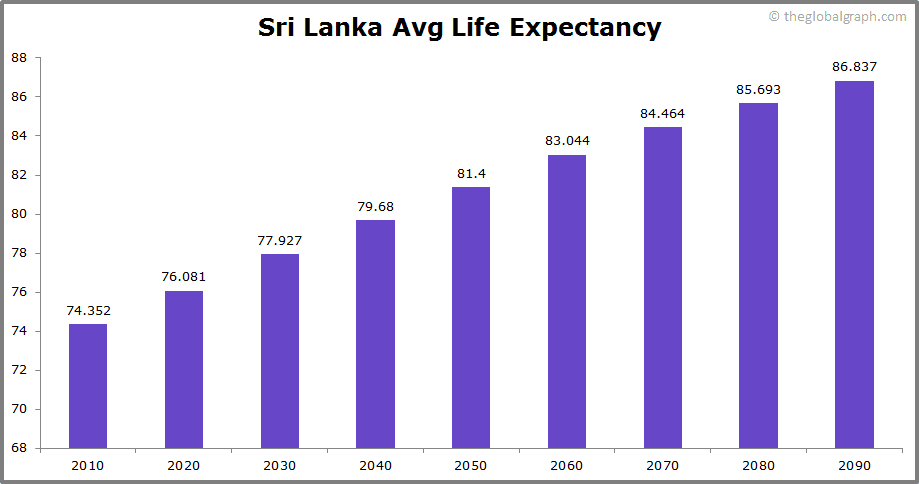 
Sri Lanka
 Avg Life Expectancy 
