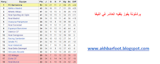 برشلونة بطل الدوري الإسباني للمرة العاشرة في تاريخه