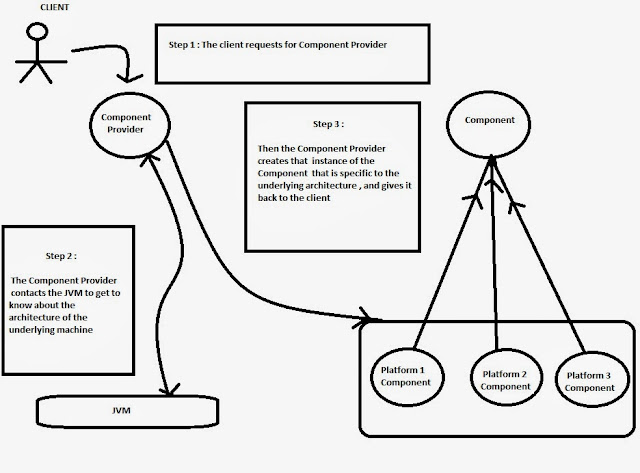 platform based architecture nio interface in java