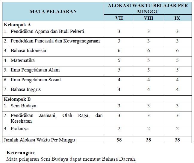 Struktur Kurikulum 2013 untuk SMP dan MTs Menurut Kurikulum 2013