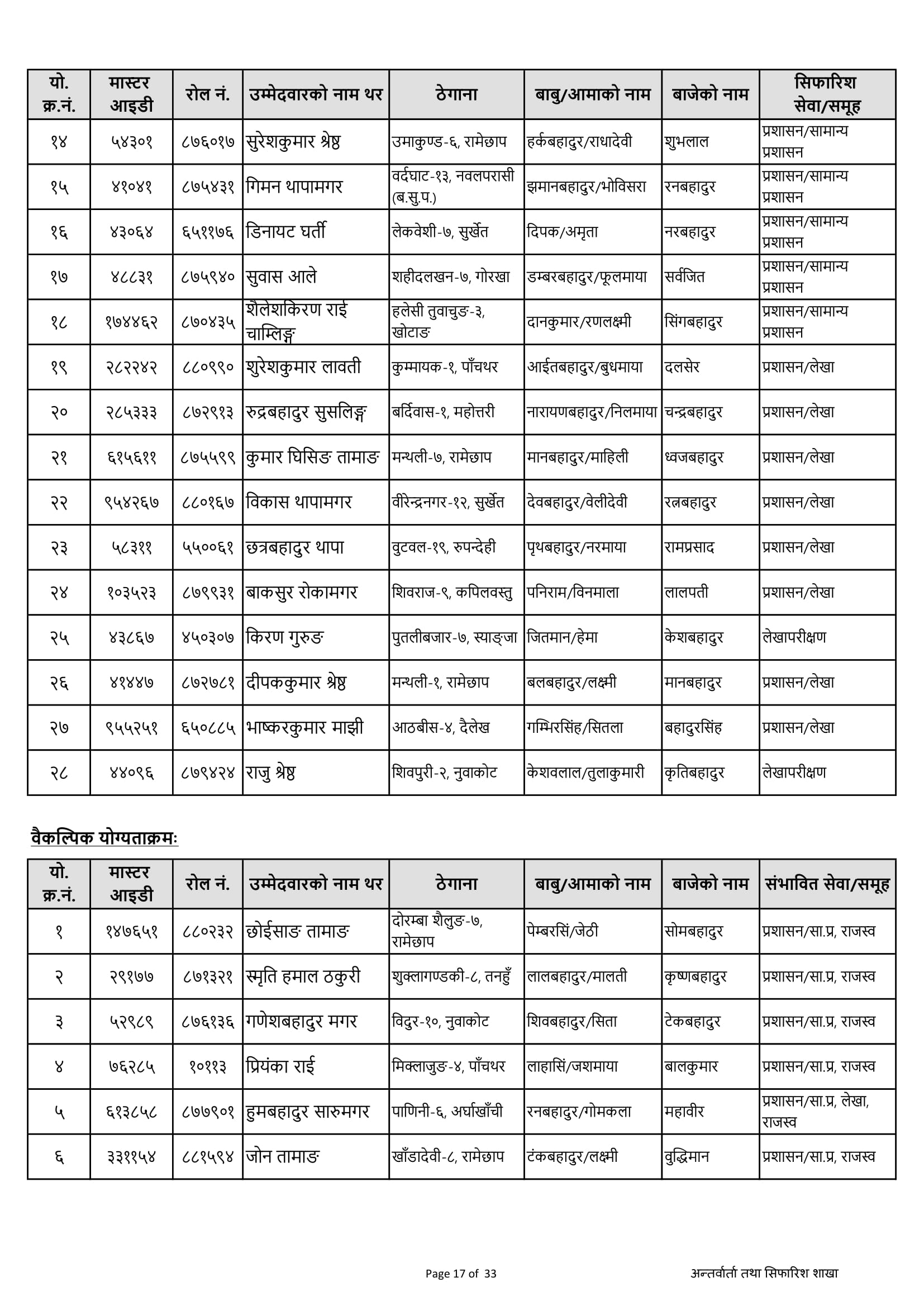 Final Result Of Section Officer 2079 is Published By PSC