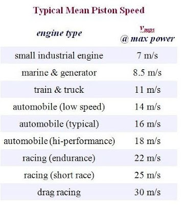 daftar kecepatan piston ( piston speed ) pada semua jenis mesin